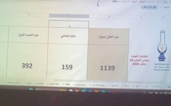 انتخابات تارودانت الجنوبية: حزب الاستقلال يتصدر النتائج الأولية لعملية فرز الأصوات